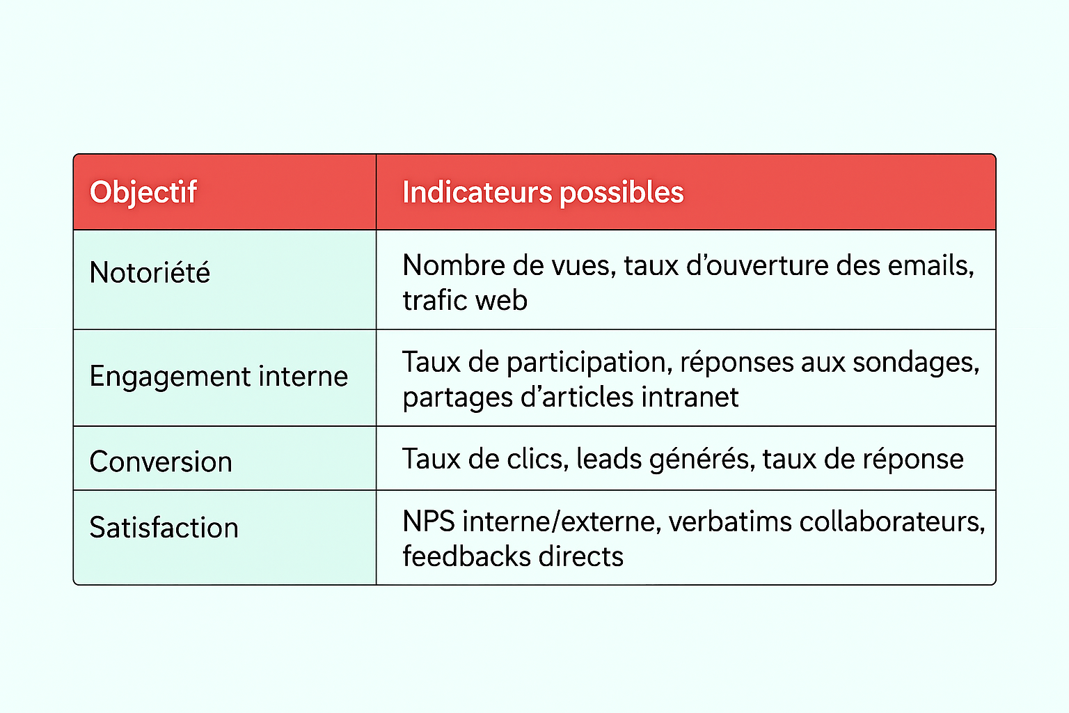 KPI stratégie de communication