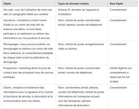 Données collectées et bases légales du traitement 