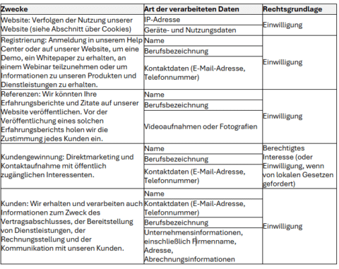 Datenerfassung und Rechtsgrundlage der Verarbeitung 