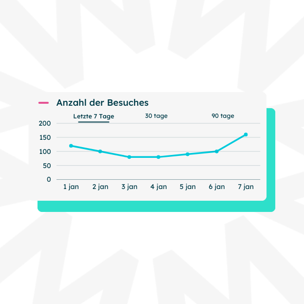 Anzahl der Besuches Abbildung