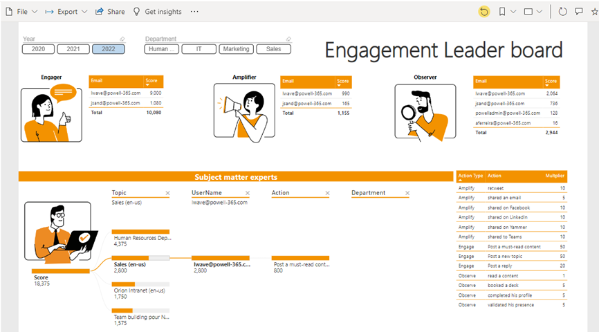 Engagement Leader board