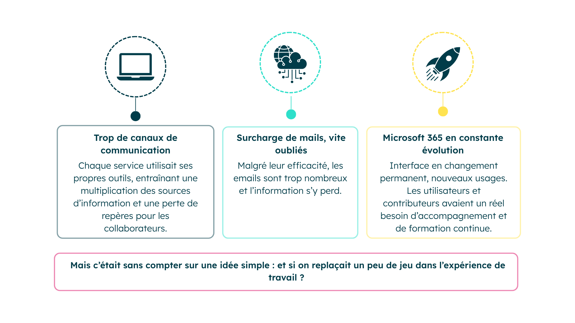 Image Enjeux rencontrés par Généthon 
Trop de canaux de communication, surcharge de mails et microsoft 365 en évolution
