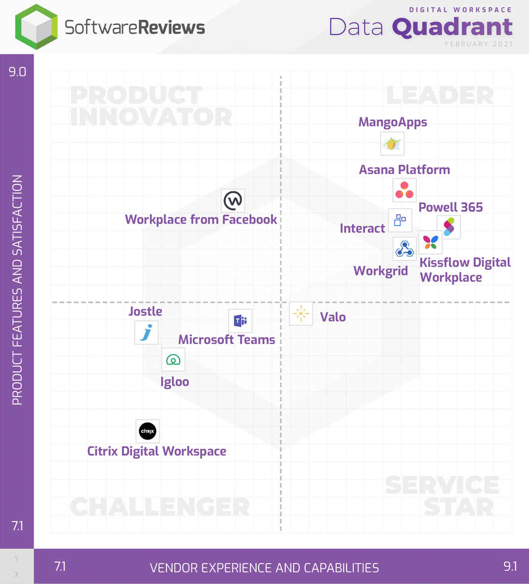 Powell Software solutions de digital workplace quadrant