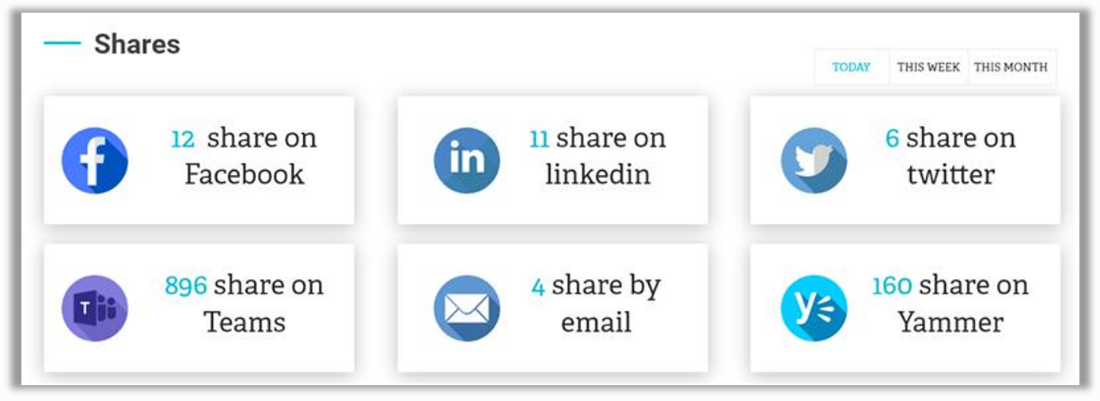 Powell Intranet adoptio reports